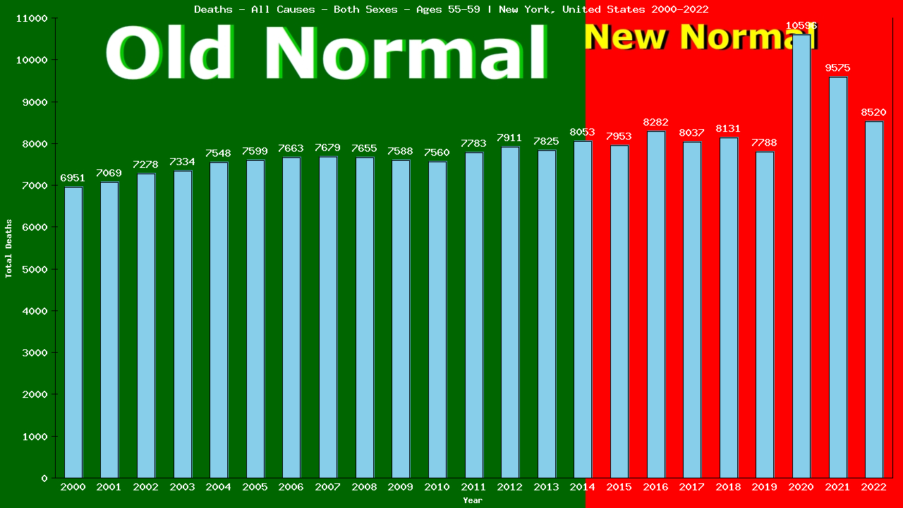 Graph showing Deaths - All Causes - Male - Aged 55-59 | New York, United-states